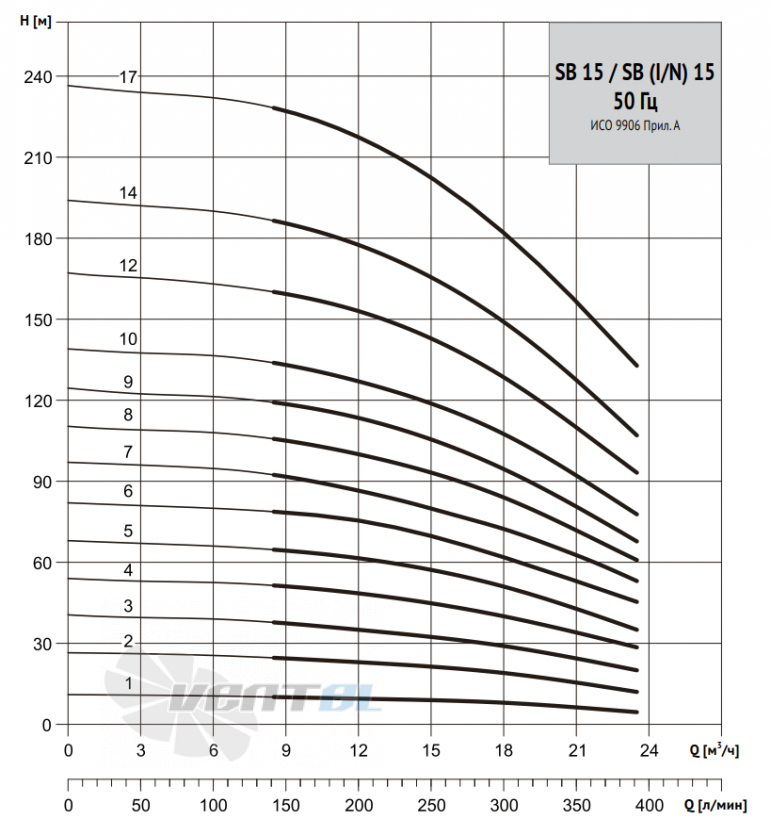 Waterstry WATERSTRY SB 15 - описание, технические характеристики, графики